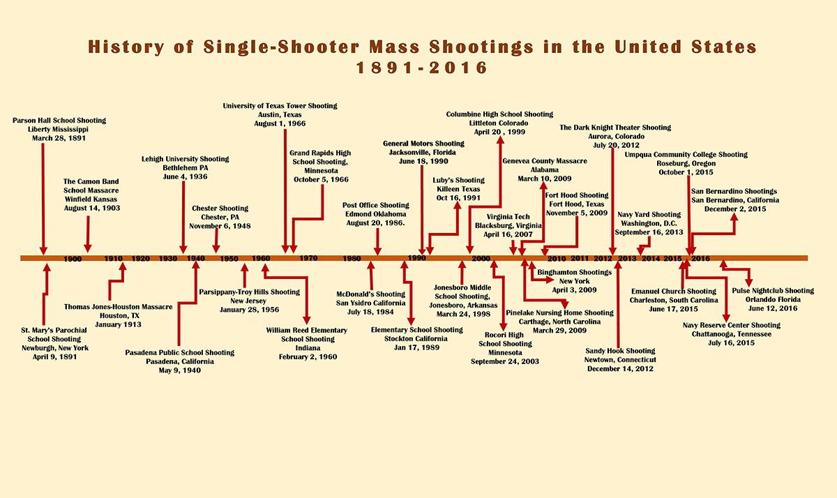 Timeline Chart of Mass Shootings